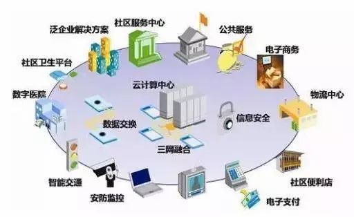 讀懂“互聯網+”時代下的智慧建筑、智慧社區網絡技術服務